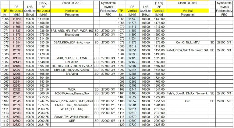 Software Update über Satellit Astra 19 2 Ost Empfang Astra Satellit 19,2° Ost – weidera.de
